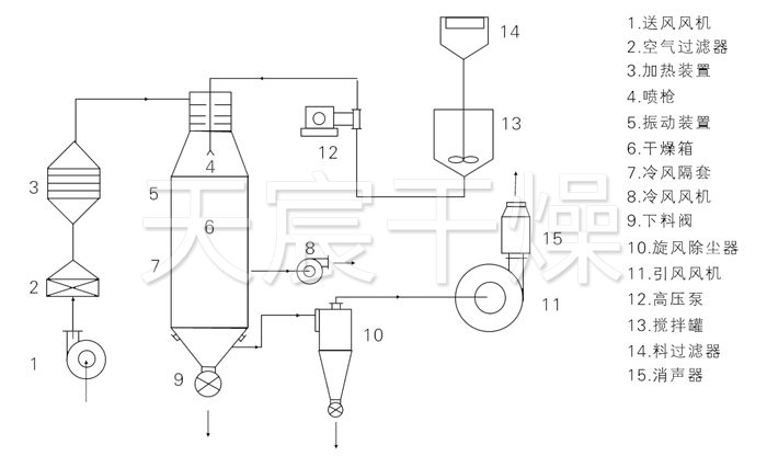 壓力式噴霧干燥機結(jié)構(gòu)示意圖