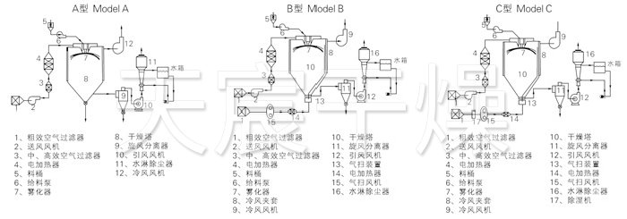 中藥浸膏噴霧干燥機(jī)結(jié)構(gòu)示意圖